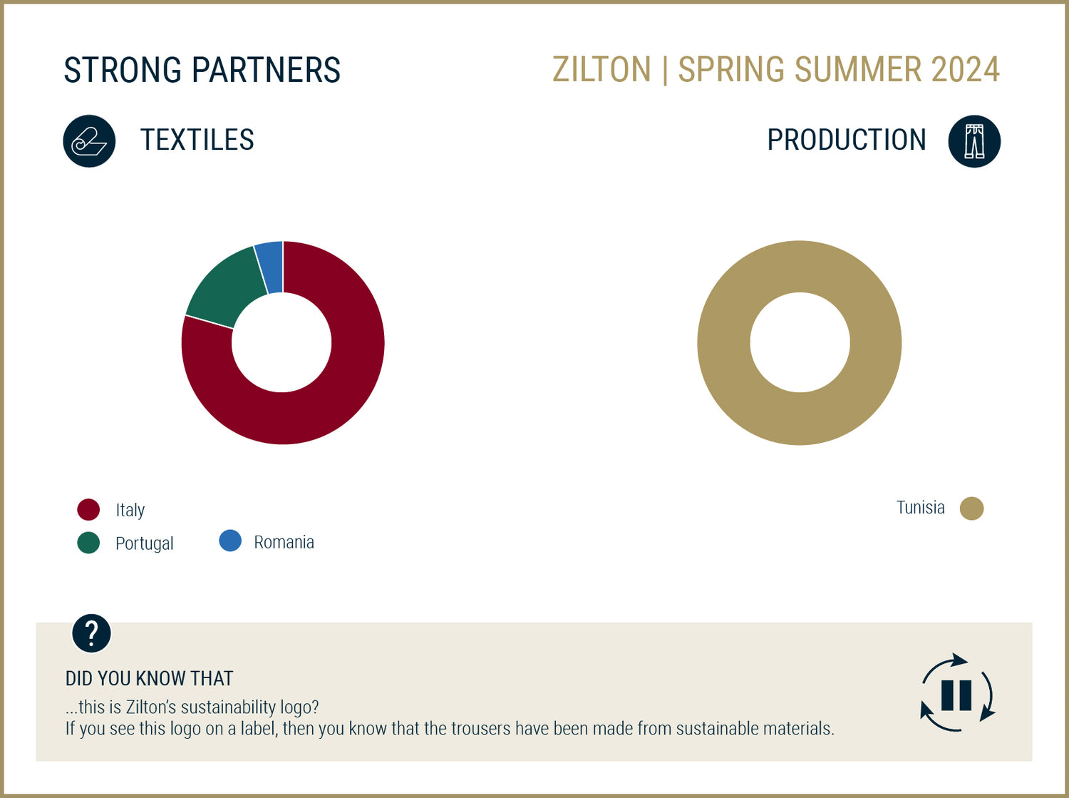 Zilton Sustainability partners infographic